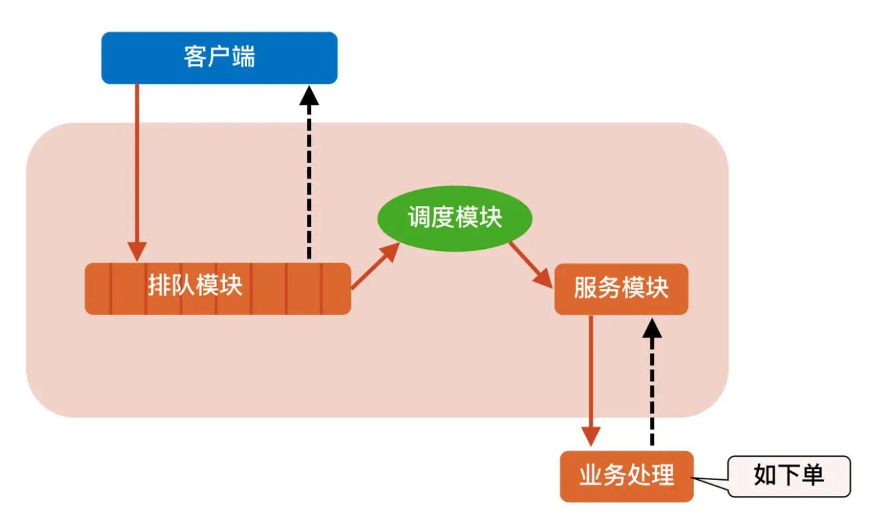 排队系统